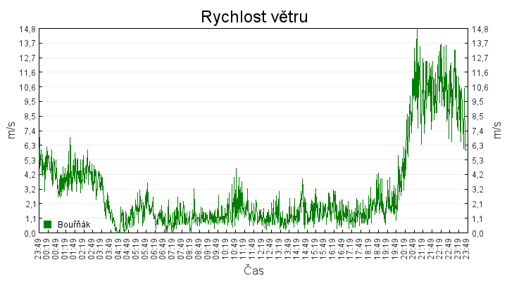 rychlost_vetru