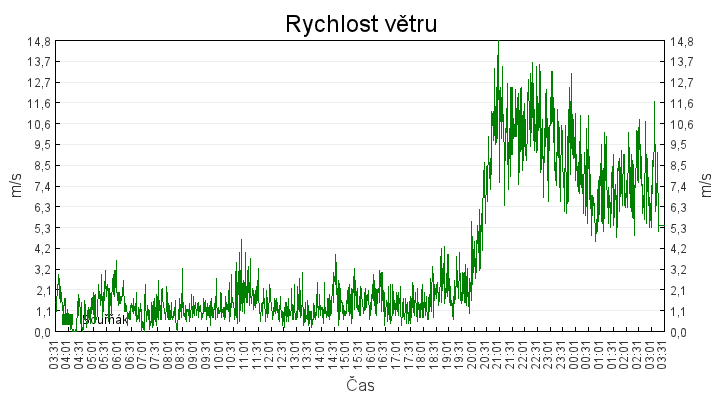 rychlost_vetru