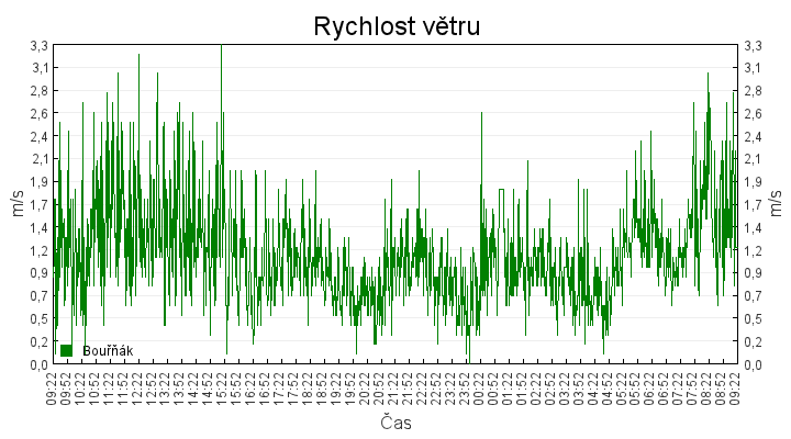 rychlost_vetru