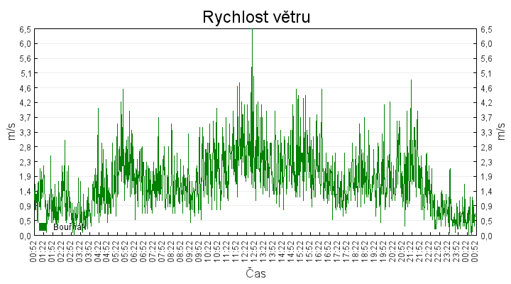 rychlost_vetru