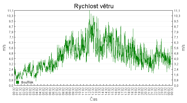 rychlost_vetru