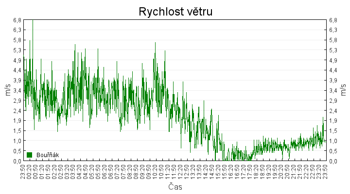 rychlost_vetru