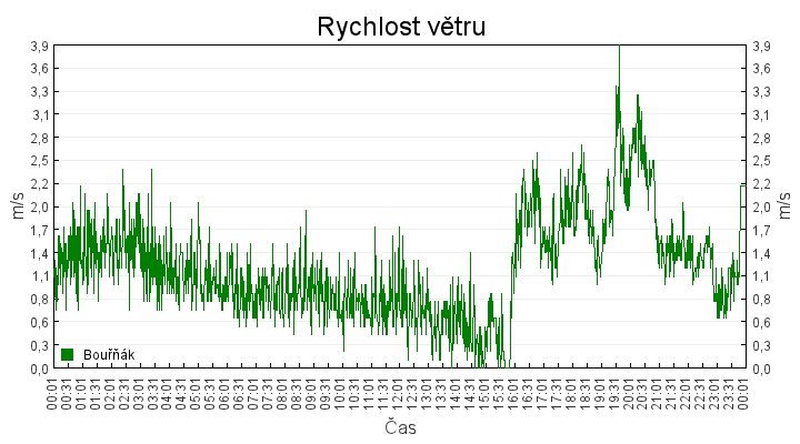 rychlost_vetru