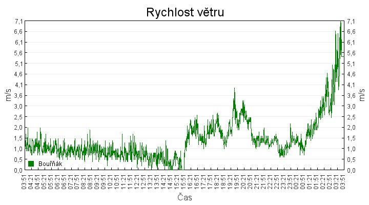 rychlost_vetru