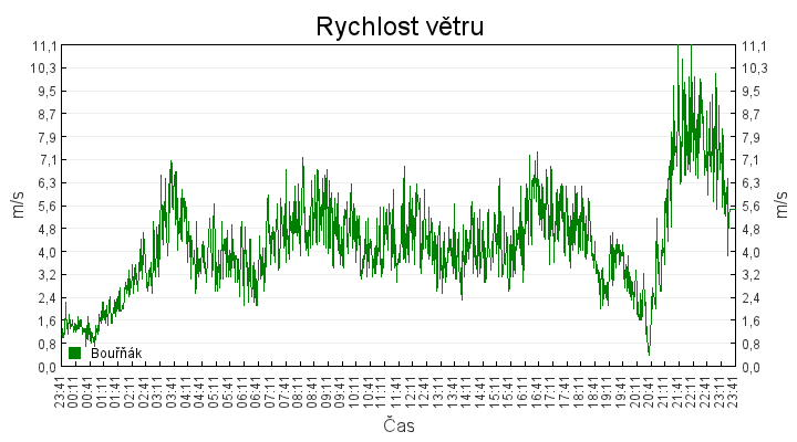 rychlost_vetru