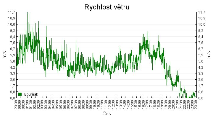 rychlost_vetru