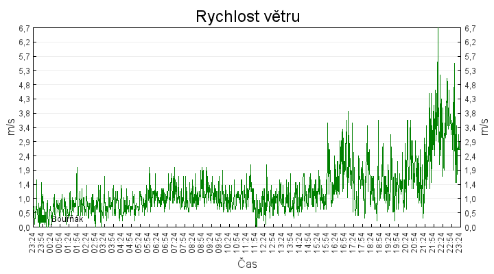 rychlost_vetru