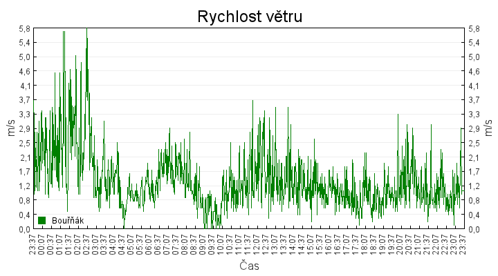 rychlost_vetru