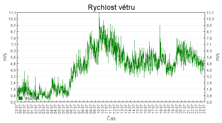 rychlost_vetru