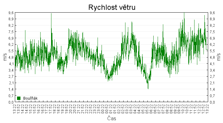 rychlost_vetru