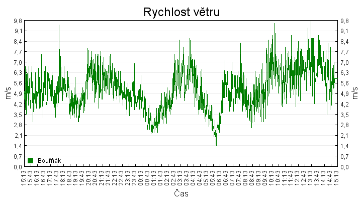 rychlost_vetru