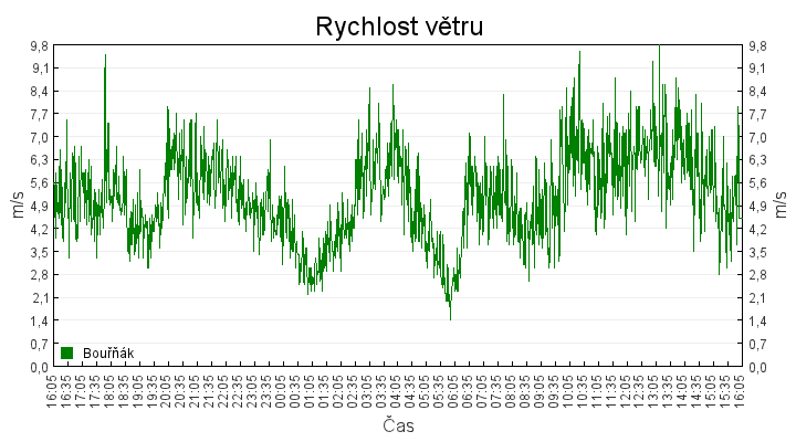 rychlost_vetru