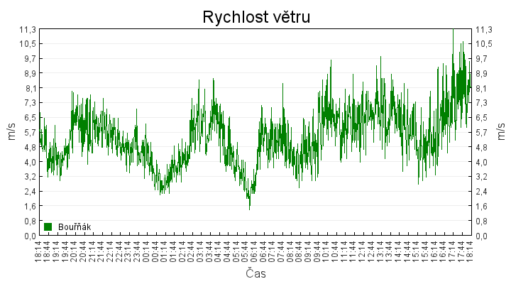 rychlost_vetru