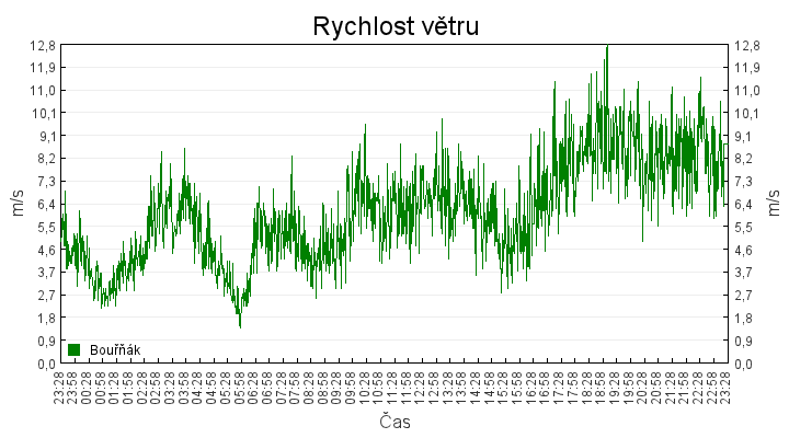 rychlost_vetru