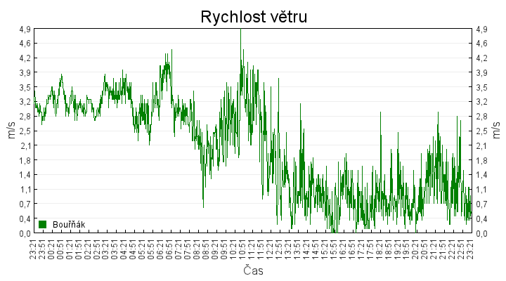 rychlost_vetru