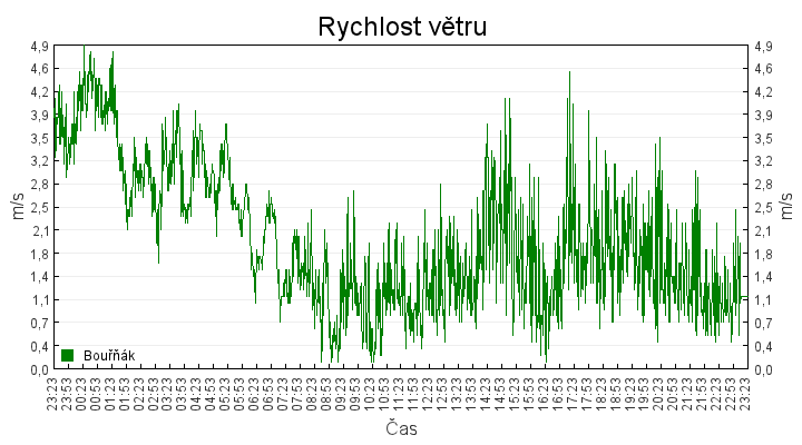 rychlost_vetru