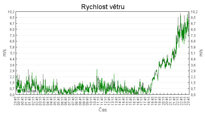 rychlost_vetru