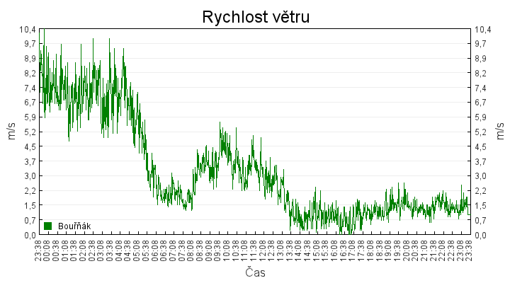 rychlost_vetru