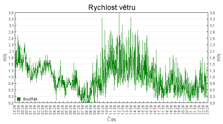 rychlost_vetru