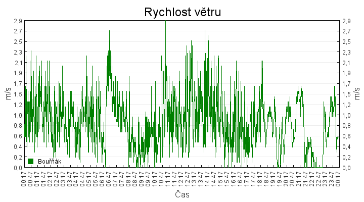 rychlost_vetru