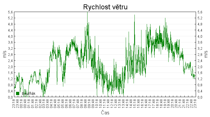 rychlost_vetru