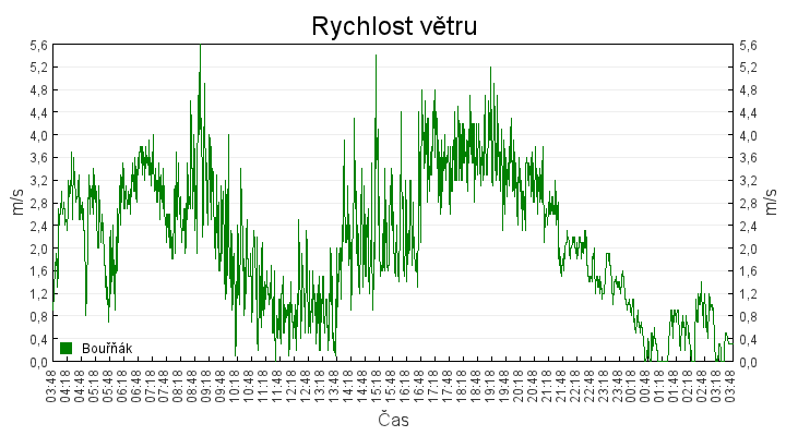rychlost_vetru