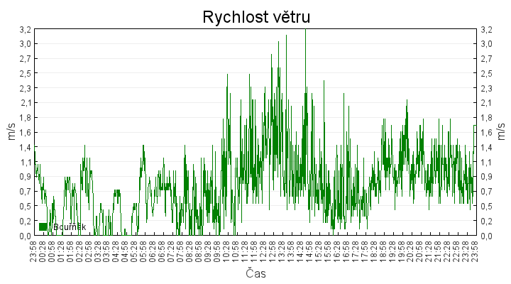 rychlost_vetru