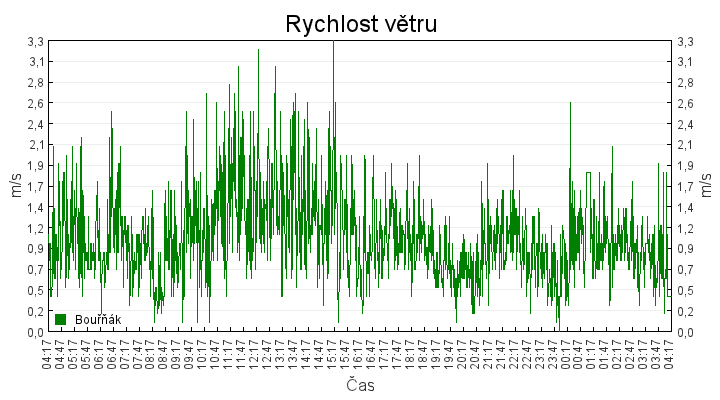 rychlost_vetru
