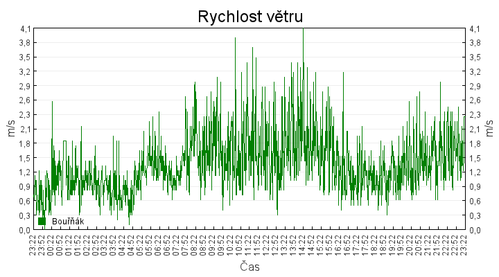 rychlost_vetru