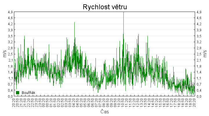 rychlost_vetru