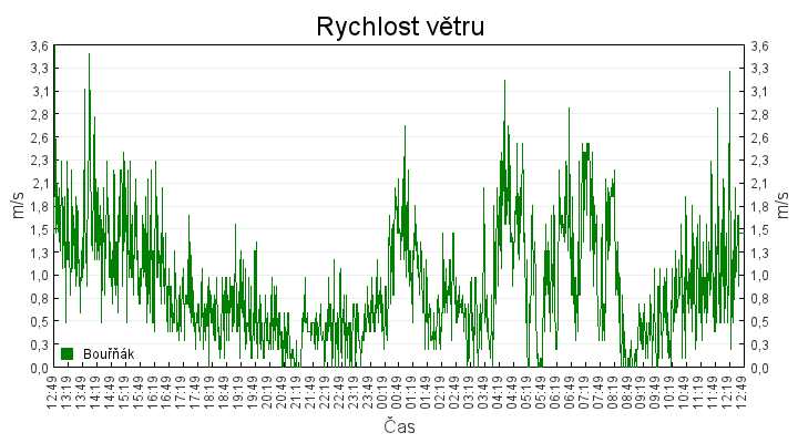 rychlost_vetru