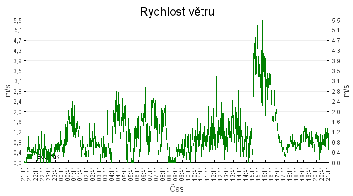 rychlost_vetru
