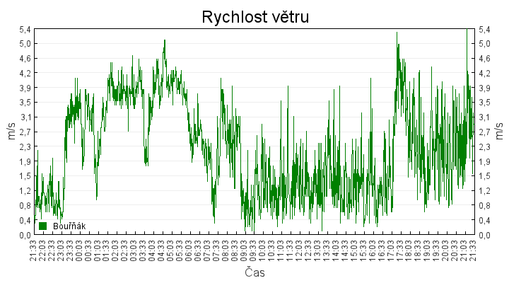 rychlost_vetru