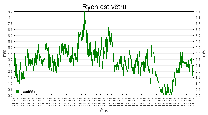 rychlost_vetru