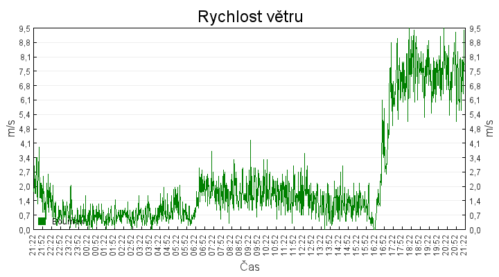 rychlost_vetru