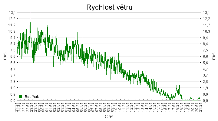 rychlost_vetru