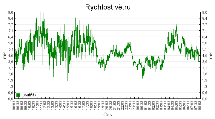 rychlost_vetru