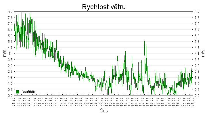 rychlost_vetru