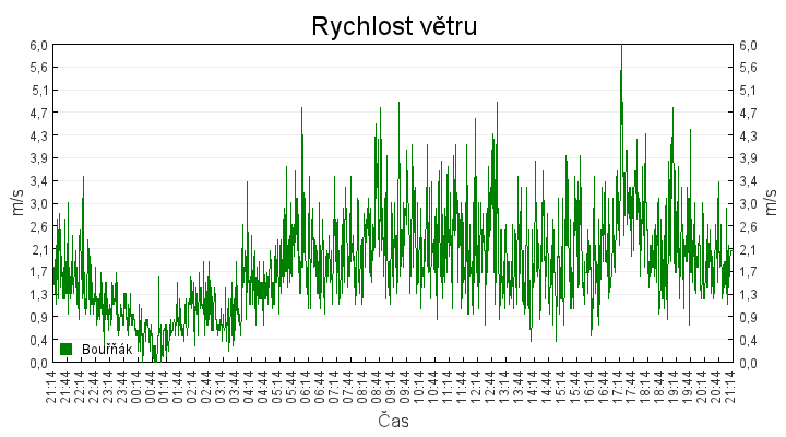 rychlost_vetru