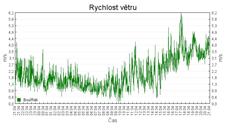 rychlost_vetru