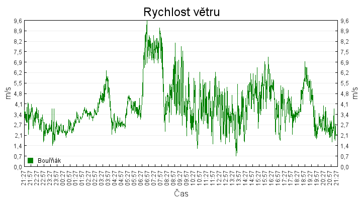 rychlost_vetru