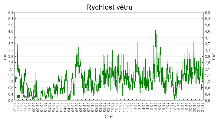 rychlost_vetru