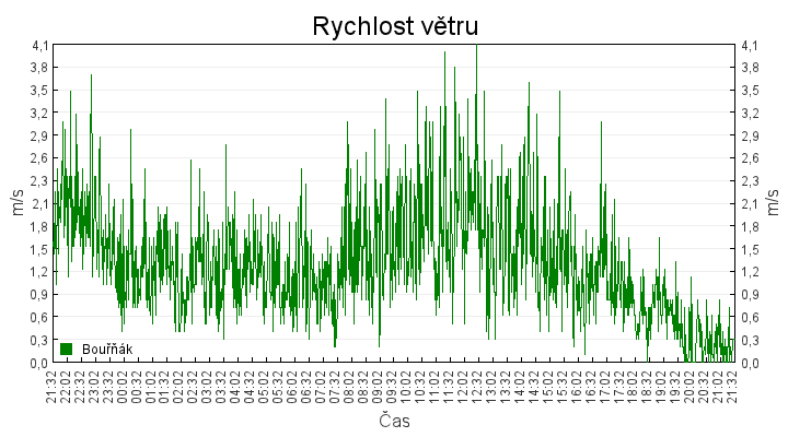 rychlost_vetru