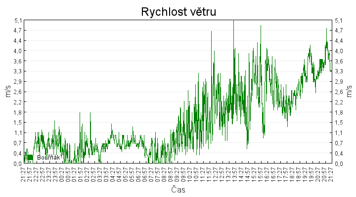 rychlost_vetru