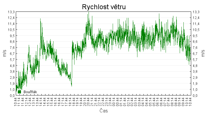 rychlost_vetru