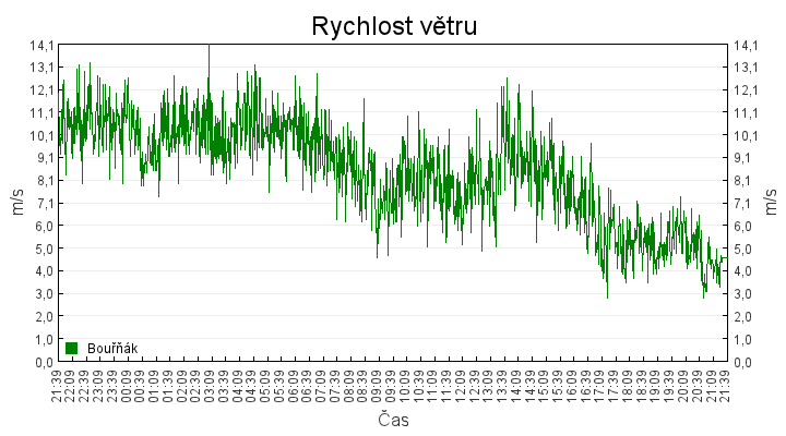 rychlost_vetru