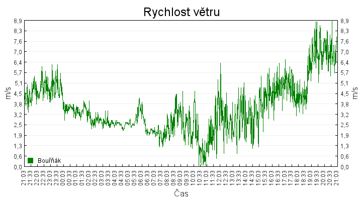 rychlost_vetru