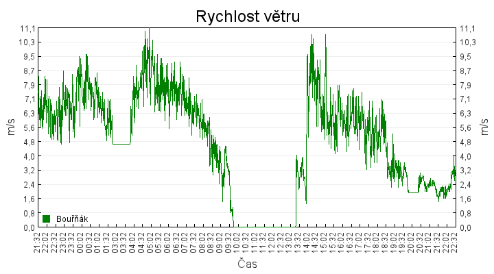 rychlost_vetru