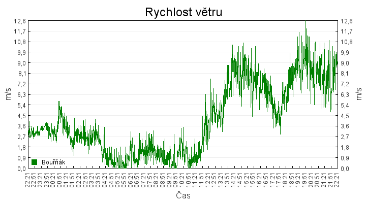 rychlost_vetru