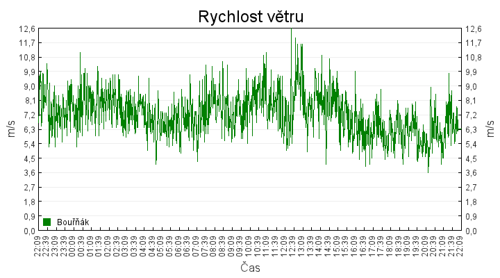 rychlost_vetru